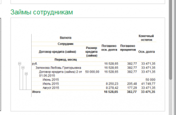 Отчеты по кредитам 1С