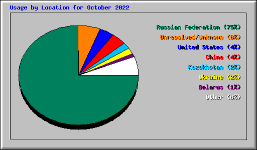 Usage by Location for October 2022