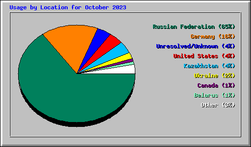 Usage by Location for October 2023