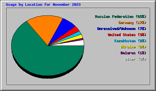 Usage by Location for November 2023