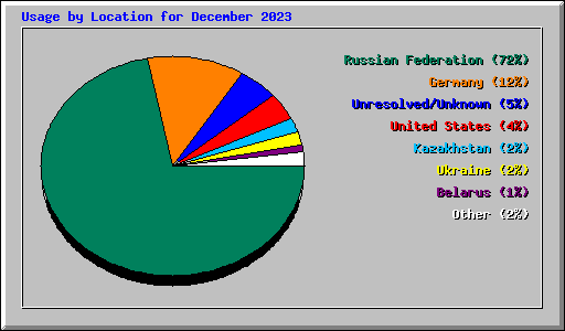 Usage by Location for December 2023