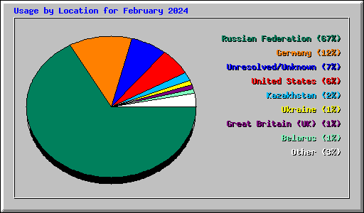 Usage by Location for February 2024