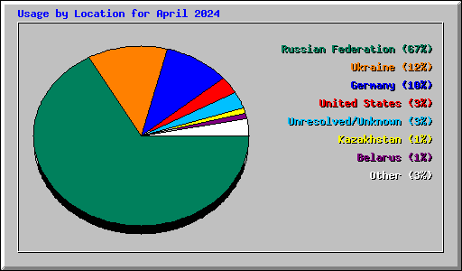 Usage by Location for April 2024