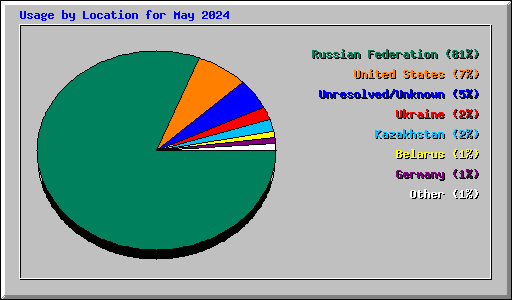 Usage by Location for May 2024