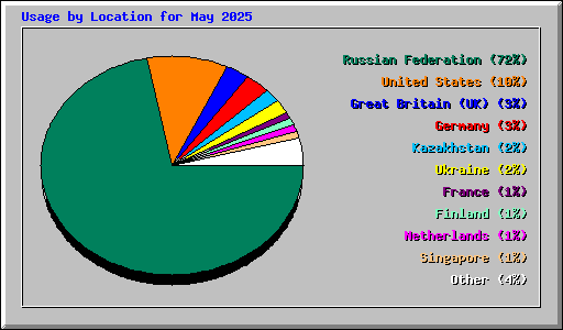 Usage by Location for May 2025