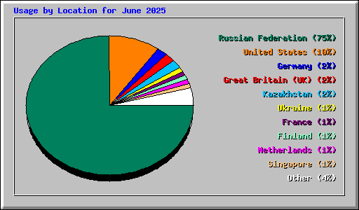 Usage by Location for June 2025