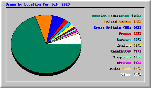 Usage by Location for July 2025