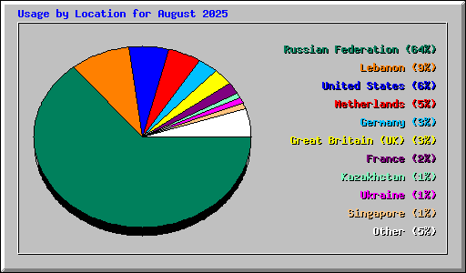 Usage by Location for August 2025