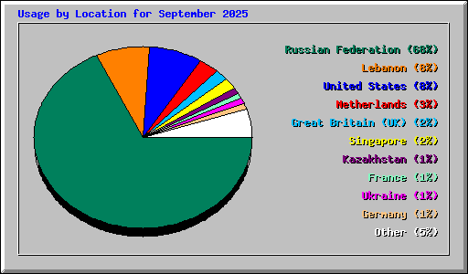 Usage by Location for September 2025