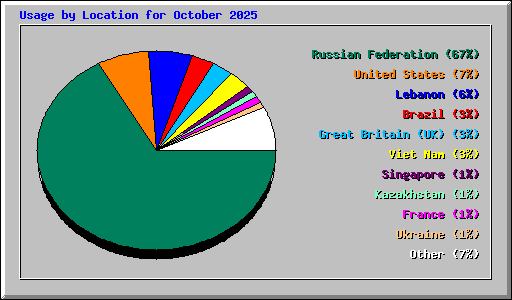 Usage by Location for October 2025