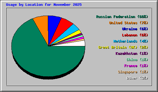 Usage by Location for November 2025