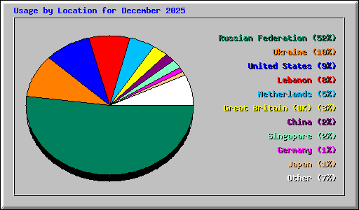 Usage by Location for December 2025