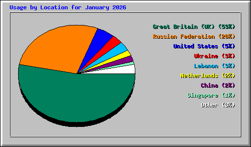 Usage by Location for January 2026