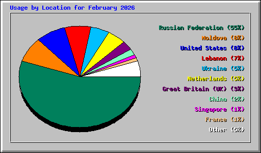 Usage by Location for February 2026
