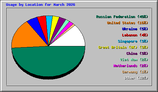 Usage by Location for March 2026