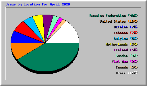 Usage by Location for April 2026