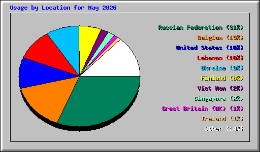Usage by Location for May 2026