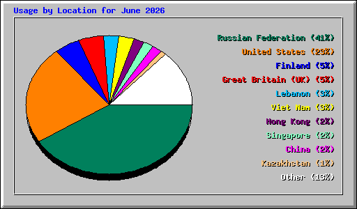 Usage by Location for June 2026