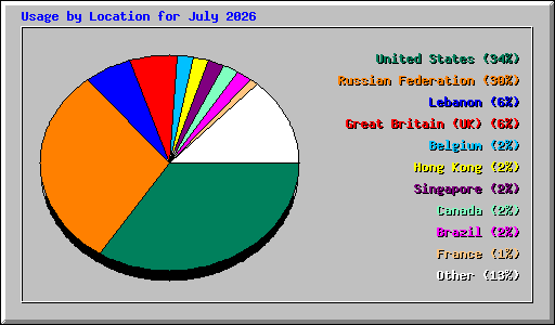 Usage by Location for July 2026