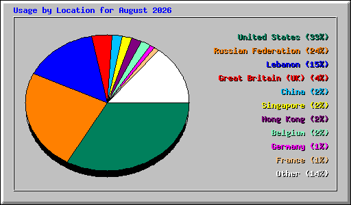 Usage by Location for August 2026