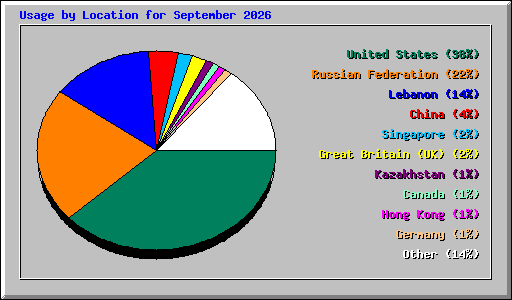 Usage by Location for September 2026