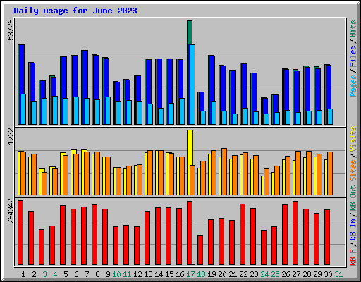 Daily usage for June 2023