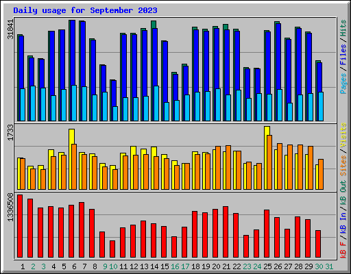 Daily usage for September 2023