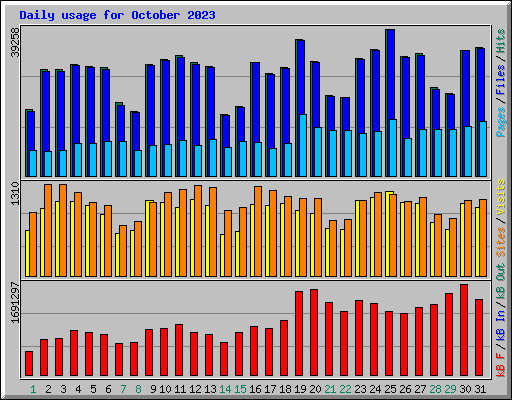 Daily usage for October 2023