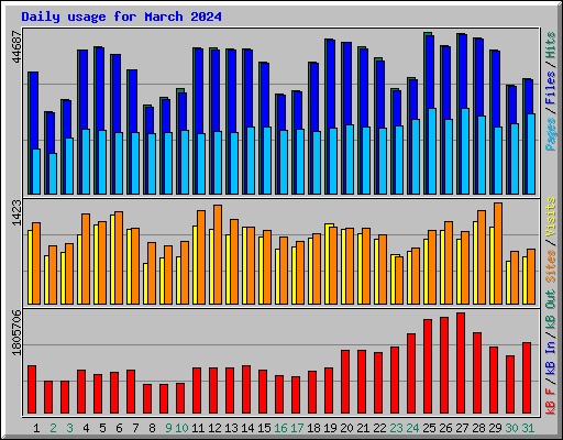 Daily usage for March 2024