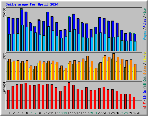 Daily usage for April 2024