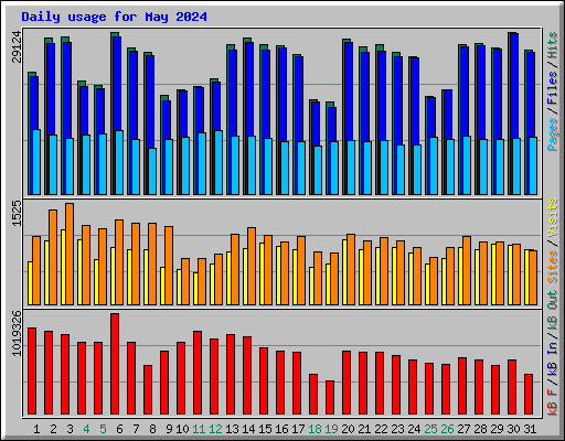 Daily usage for May 2024