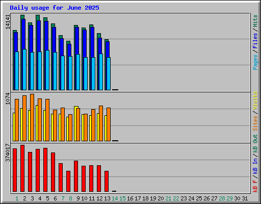 Daily usage for June 2025