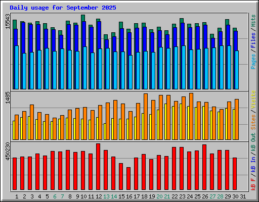 Daily usage for September 2025