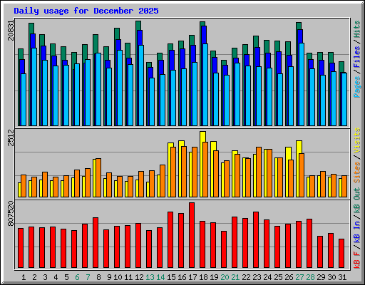 Daily usage for December 2025