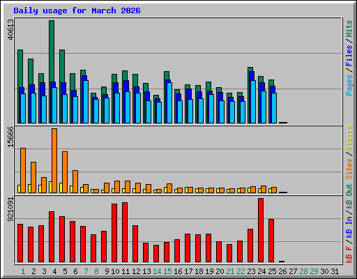 Daily usage for March 2026