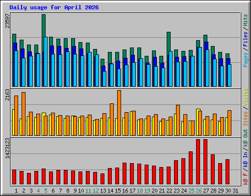 Daily usage for April 2026