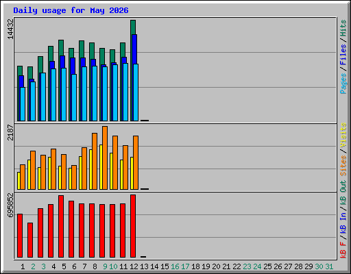 Daily usage for May 2026