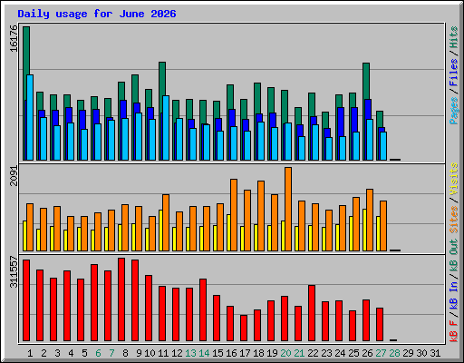 Daily usage for June 2026