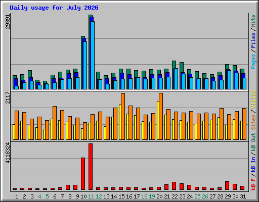 Daily usage for July 2026