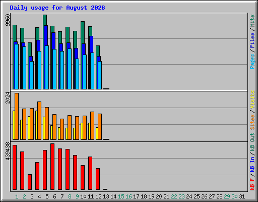 Daily usage for August 2026