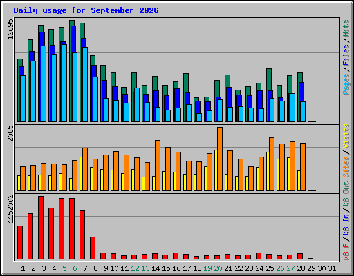 Daily usage for September 2026