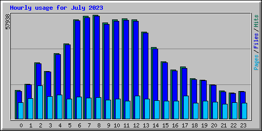 Hourly usage for July 2023