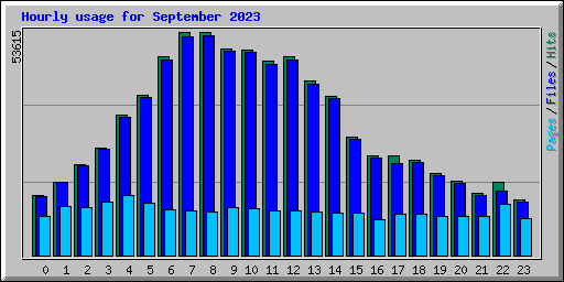 Hourly usage for September 2023