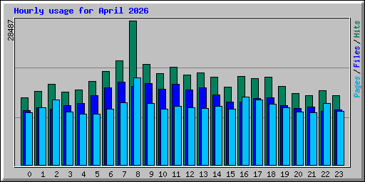 Hourly usage for April 2026