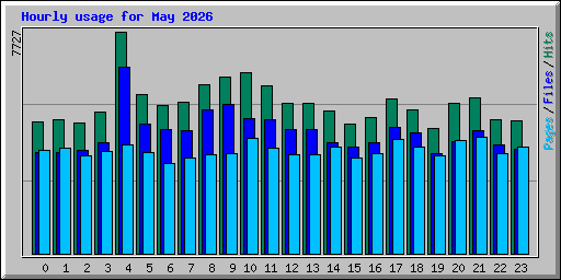 Hourly usage for May 2026